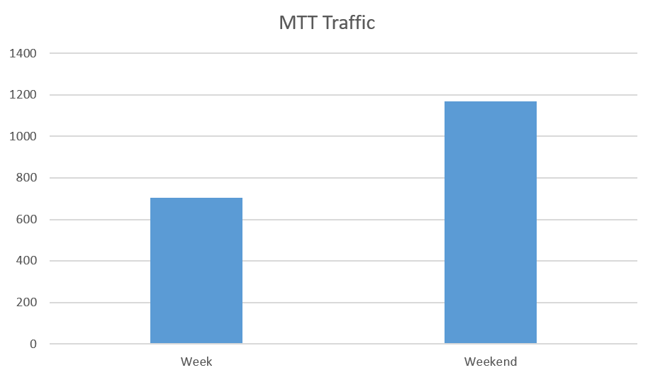iPoker December MTT Traffic