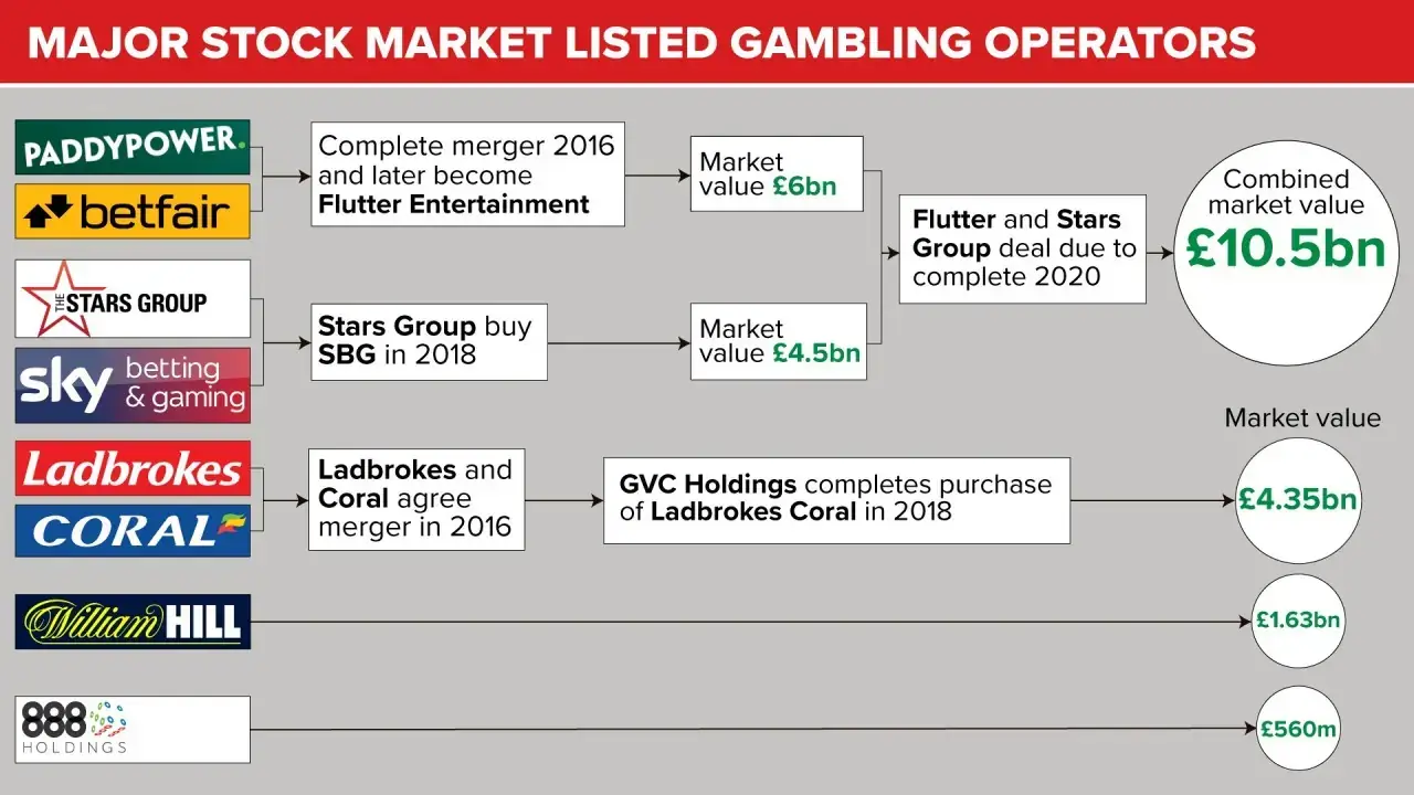 stock market listed gambling operators