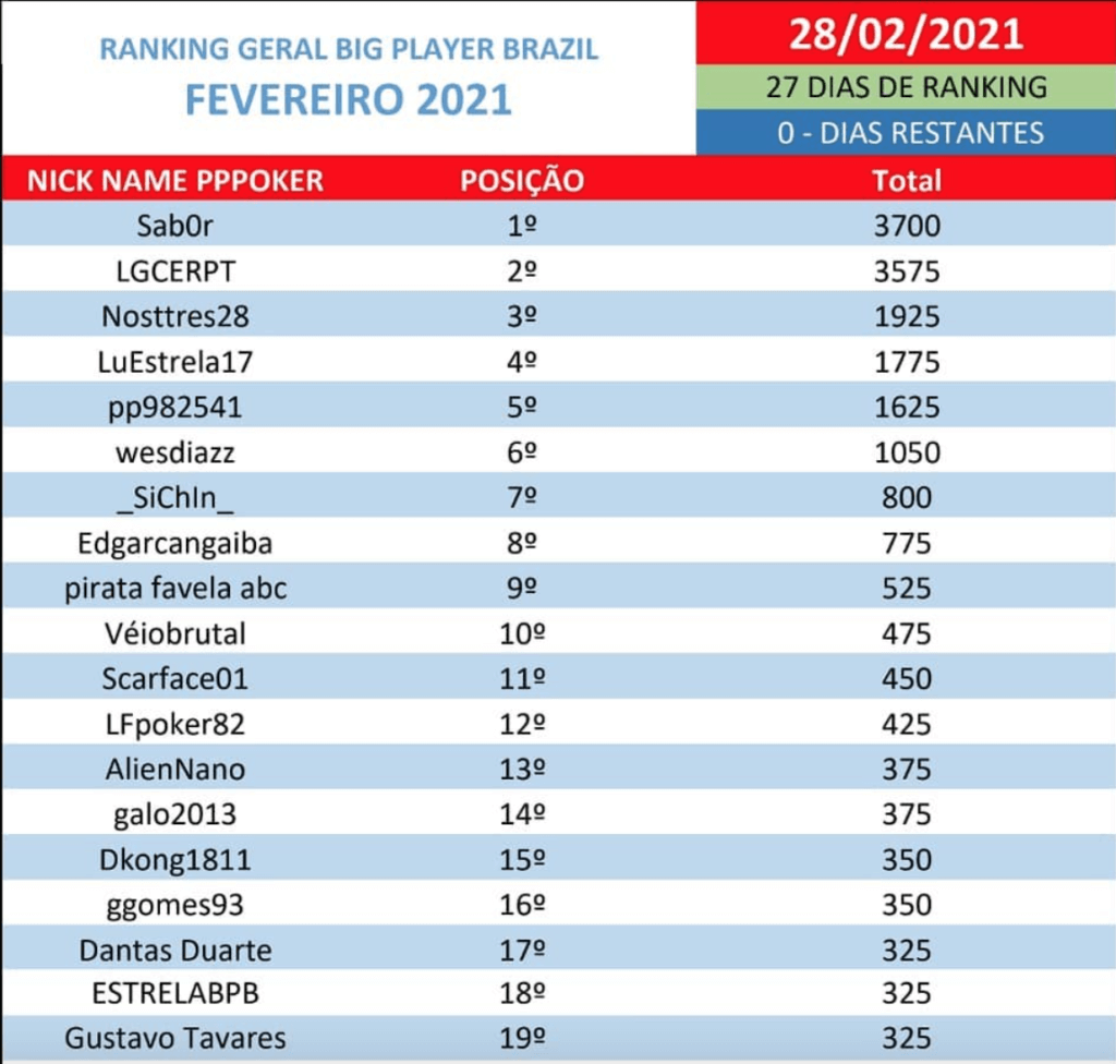 ranking-fevereiro-big-player-brazil